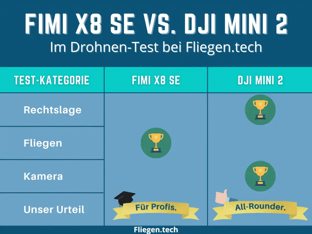 Infografik: Drohnen-Vergleich der FIMI X8 SE vs. DJI Mini 2